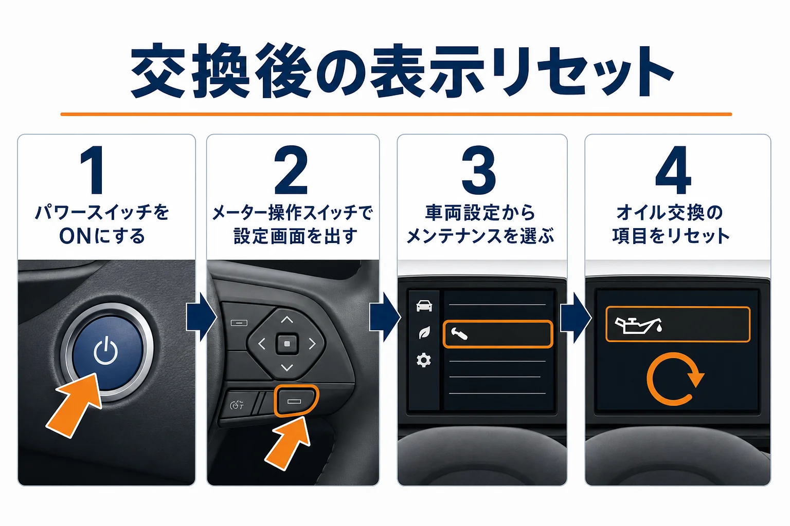 交換後のメンテナンス表示リセットの流れの図解