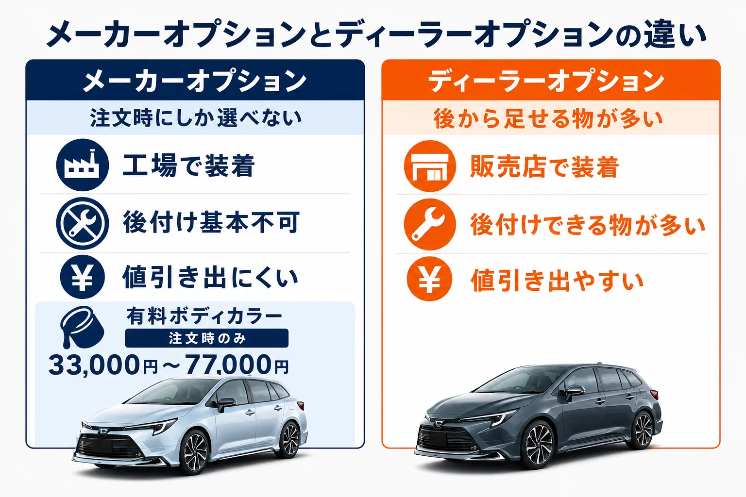 メーカーオプションとディーラーオプションの違いの図解