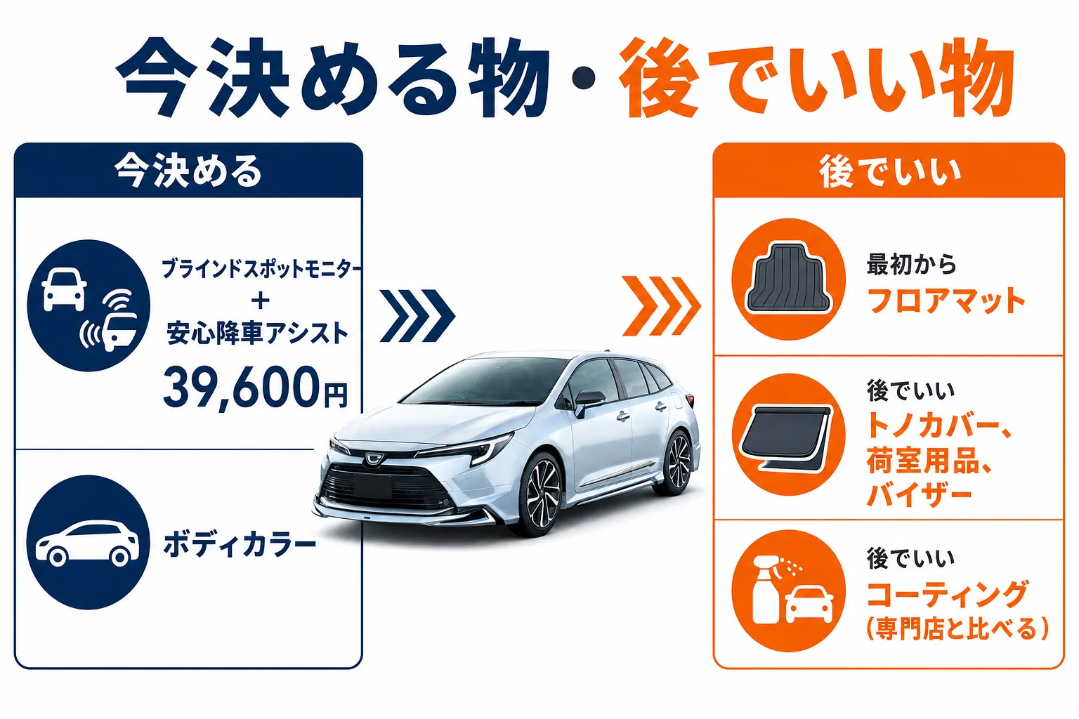 オプションを今決める物と後でいい物に分けた図解