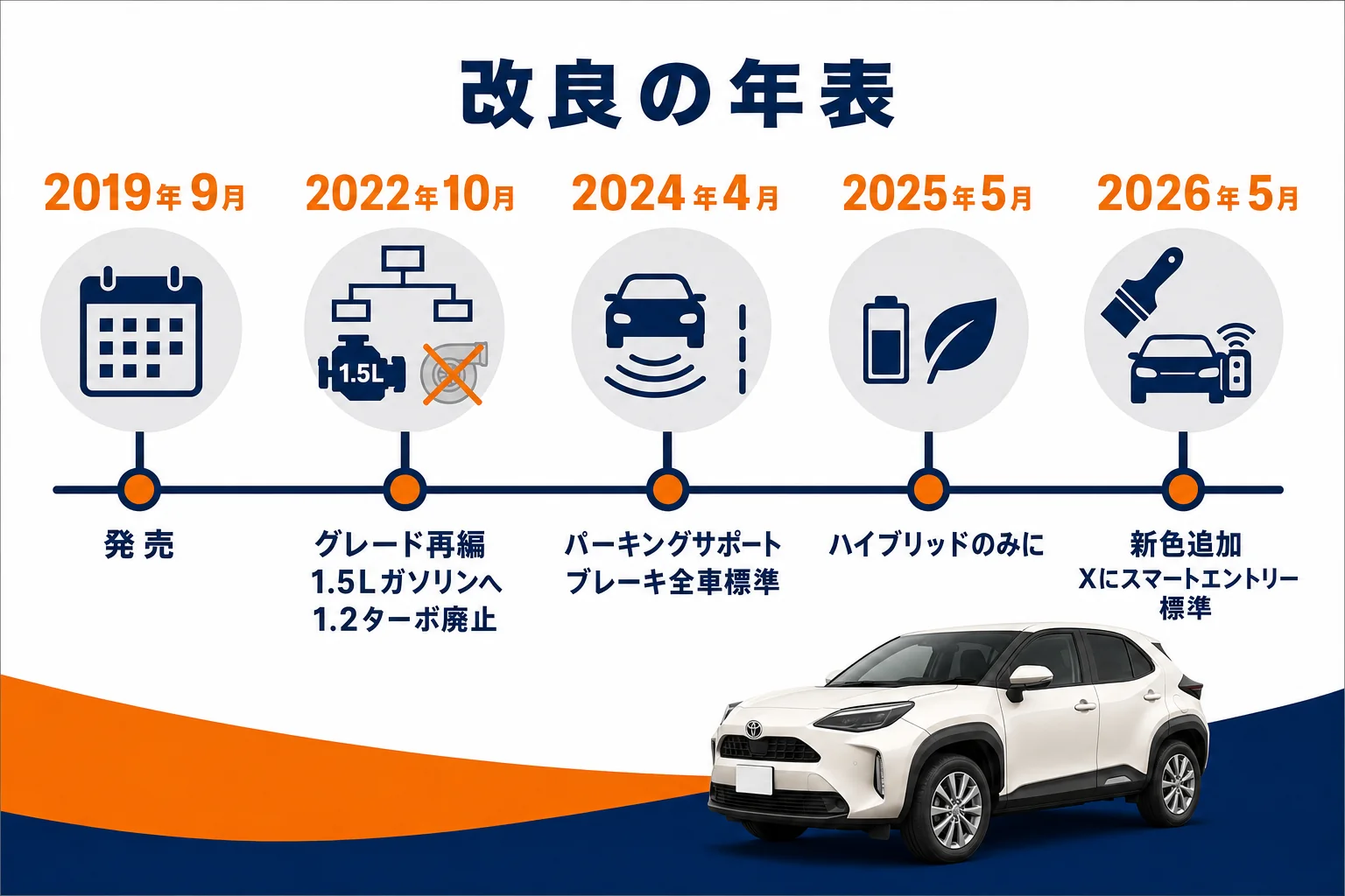 カローラツーリングの改良の年表の図解