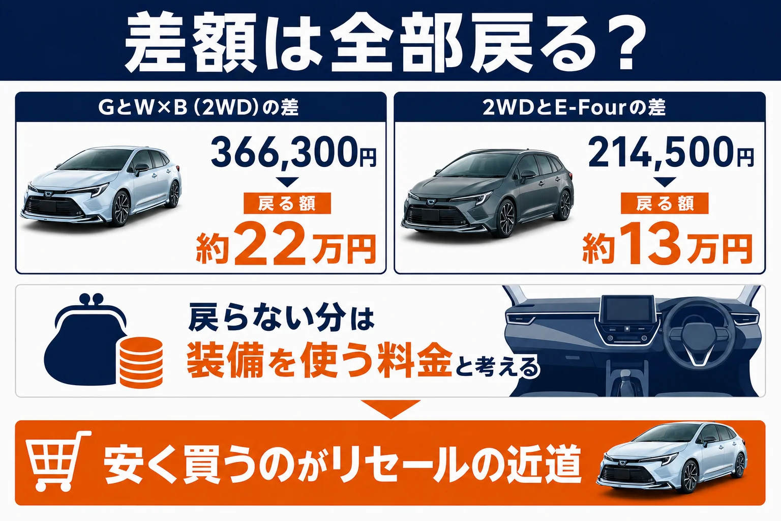 グレードと駆動方式の差額のうち売る時に戻る額と負担の目安を示した図解