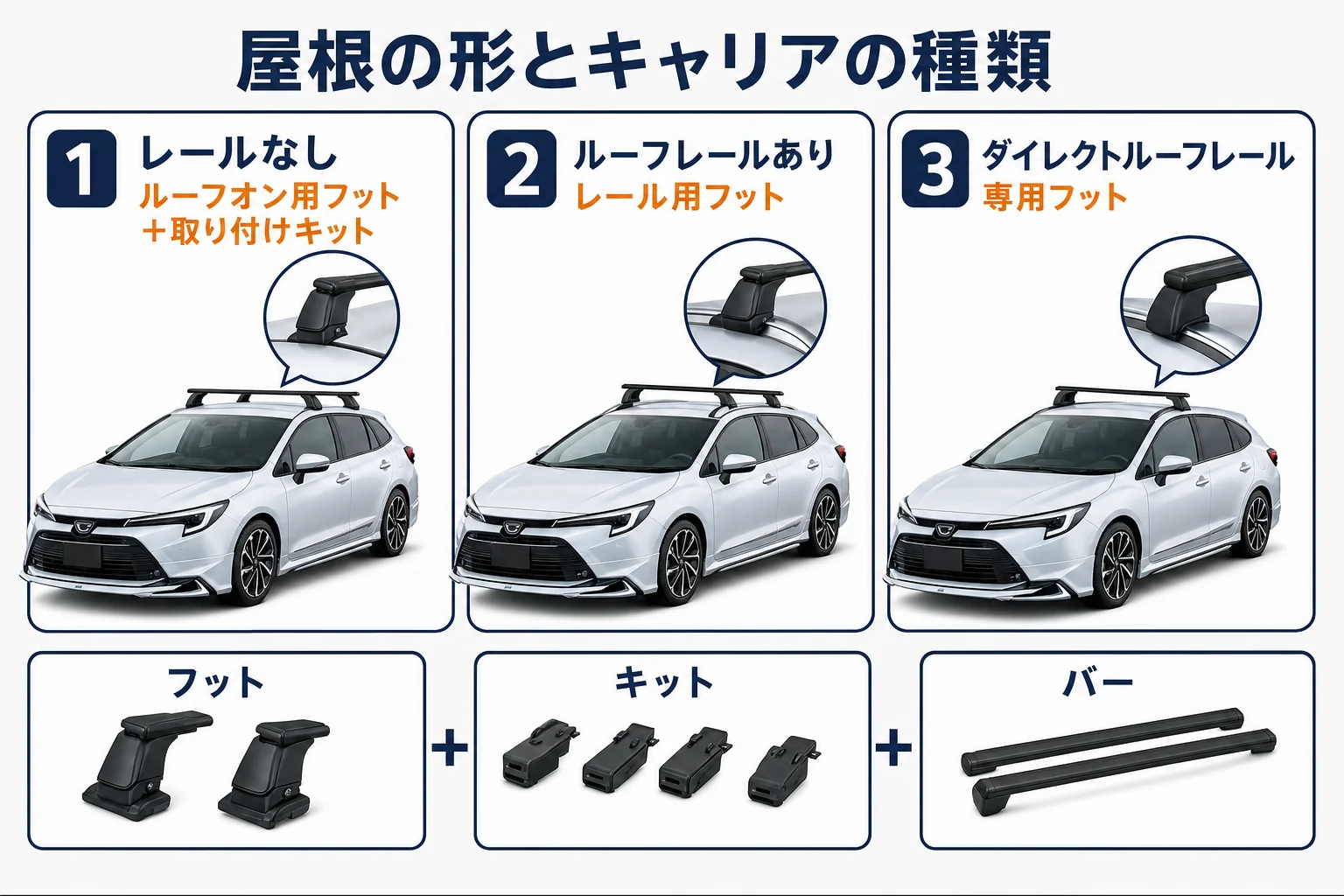 カローラツーリングの屋根の形ごとに使うルーフキャリアの種類を示した図解