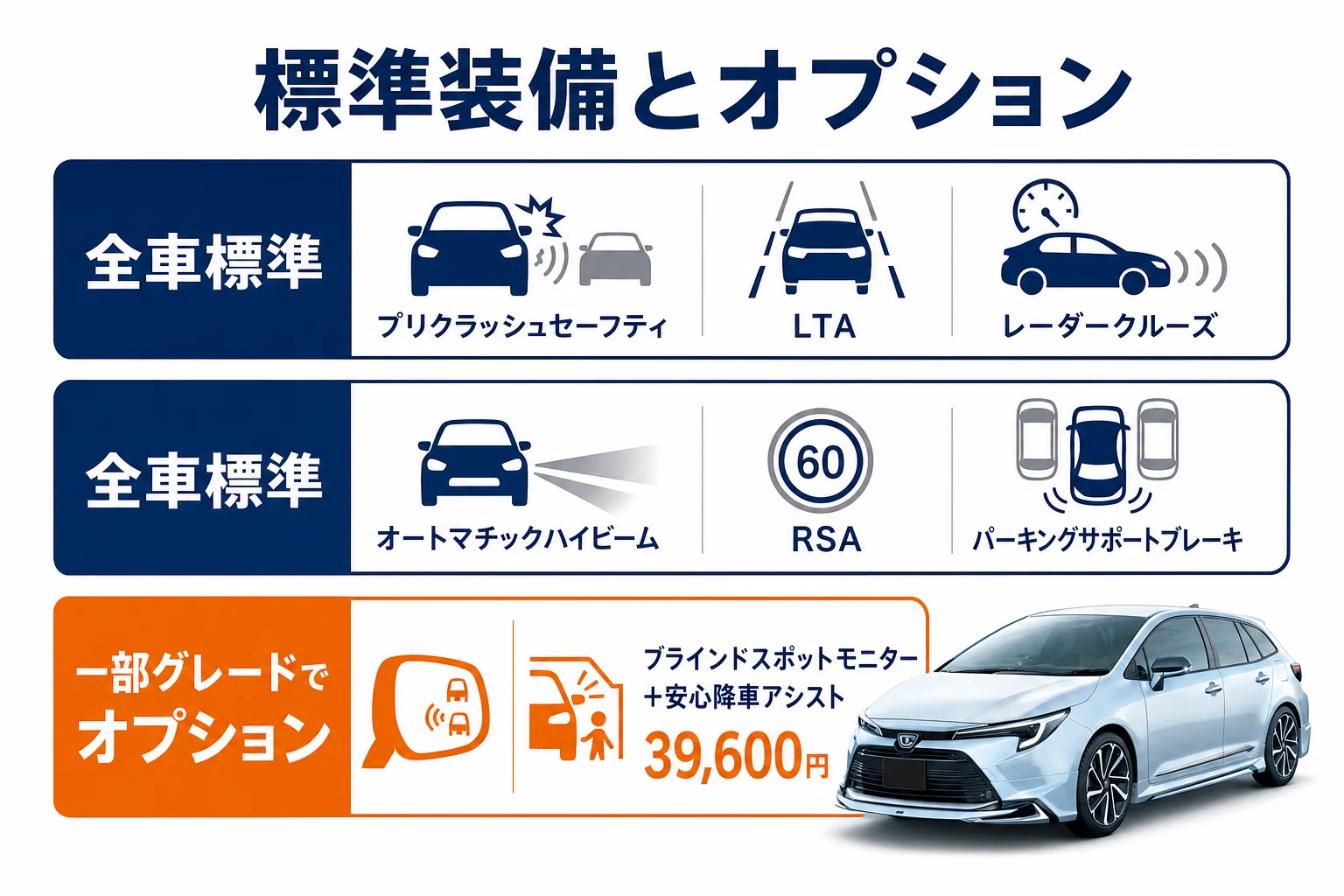 カローラツーリングの標準安全装備とオプション装備を分けた図解