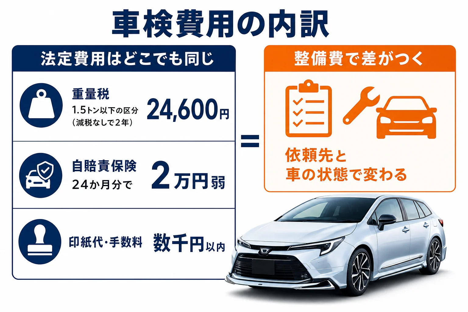 カローラツーリングの車検費用の内訳を示した図解