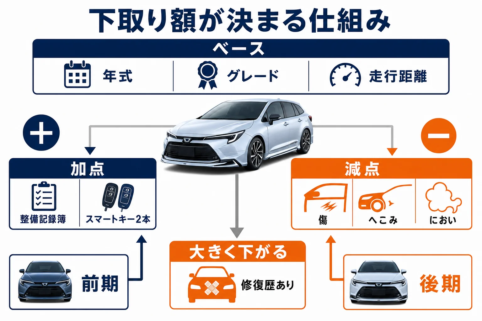 カローラツーリングの下取り額が決まる仕組みを示した図解