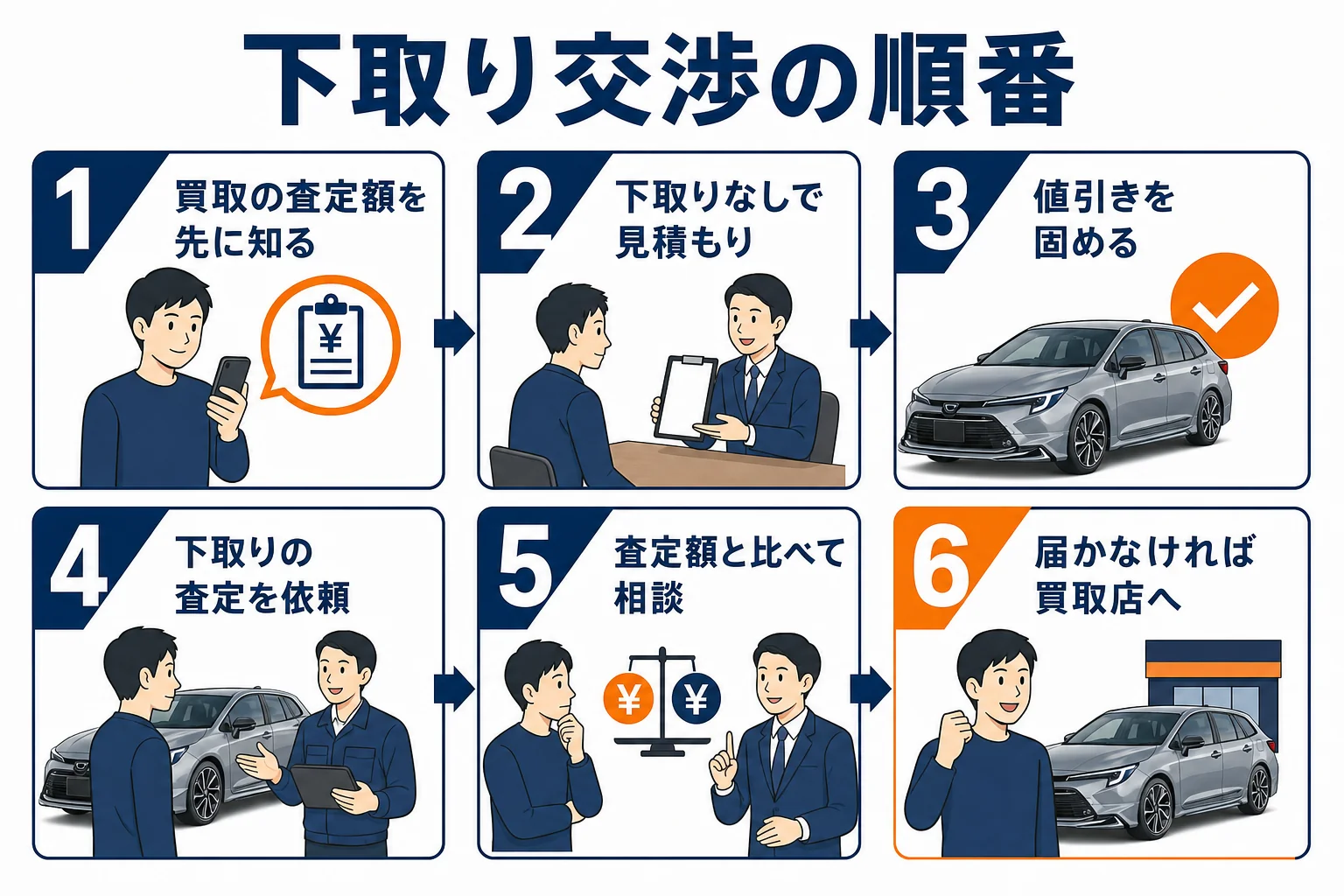 カローラツーリングの下取り交渉の順番を示した図解