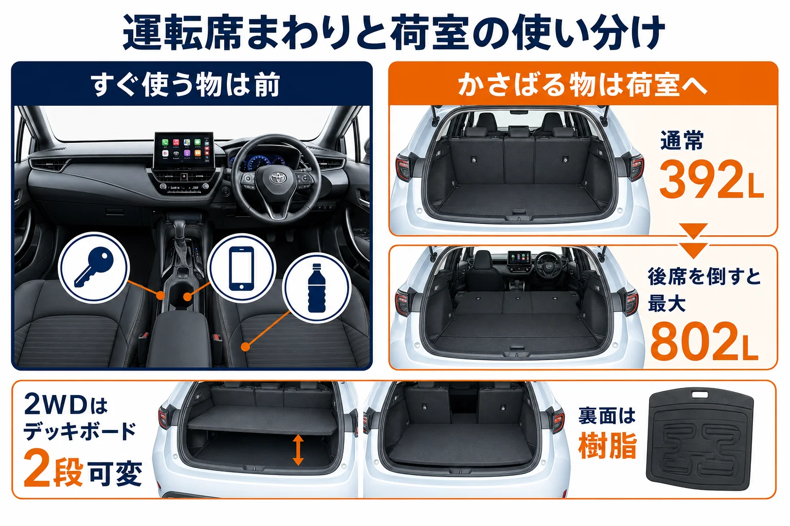 カローラツーリングの運転席まわりと荷室の収納の使い分けを示した図解