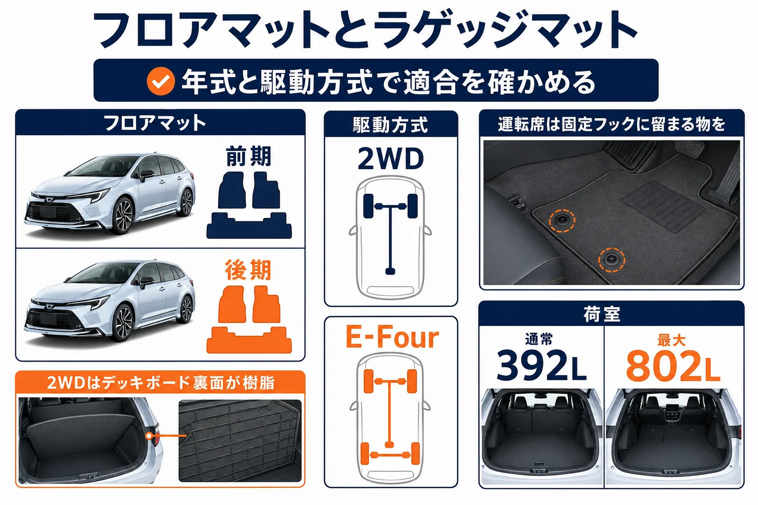 カローラツーリングのフロアマットとラゲッジマットの選び方を示した図解