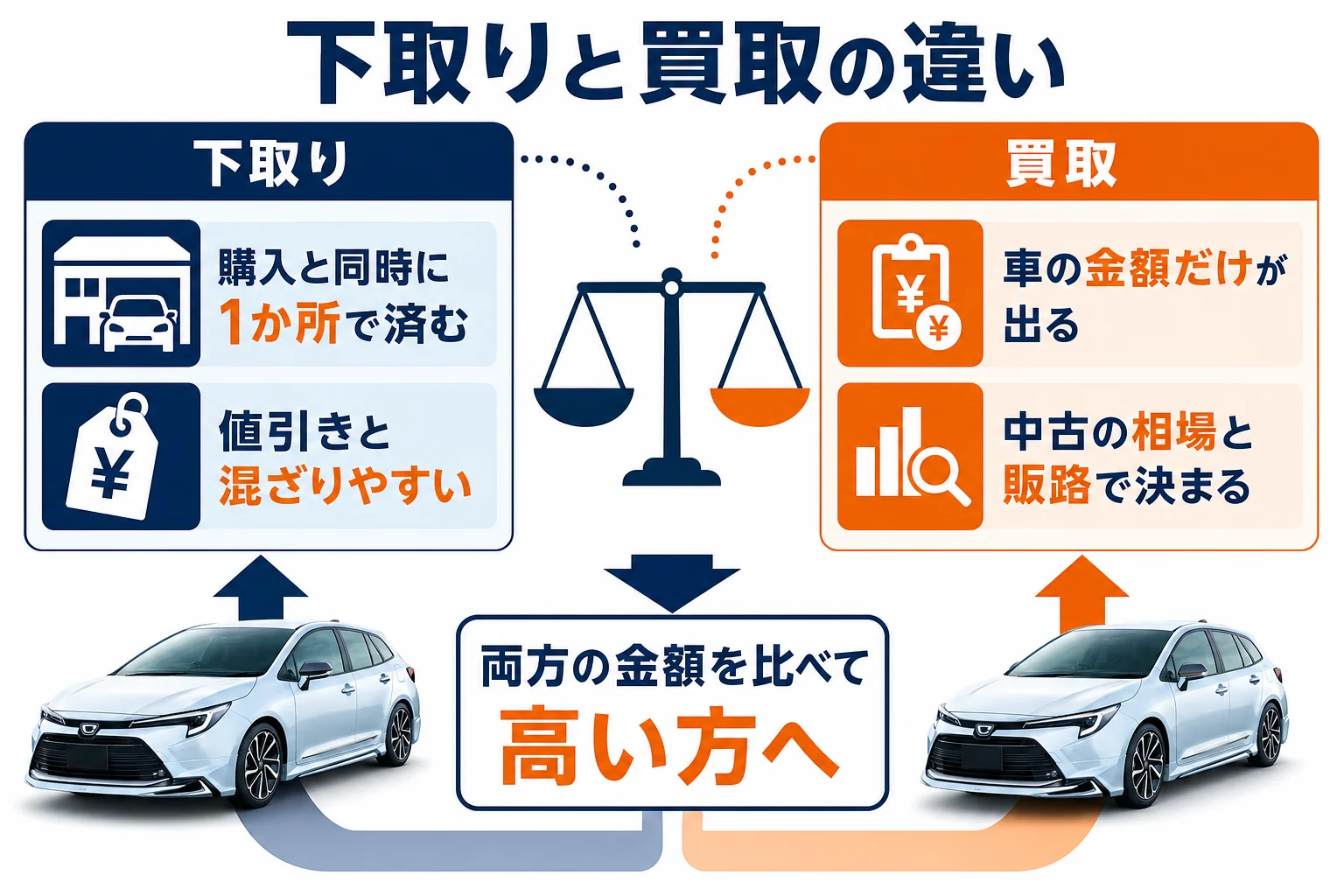 カローラツーリングの下取りと買取の違いを示した図解
