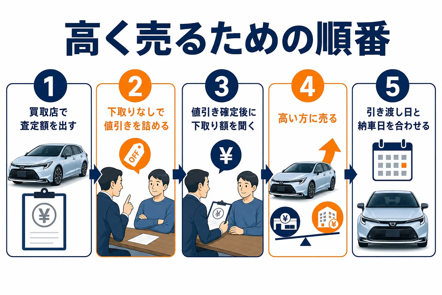 カローラツーリングを高く売るための順番を示した図解