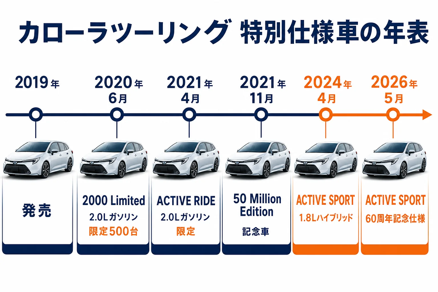 カローラツーリングの特別仕様車を年表にした図解