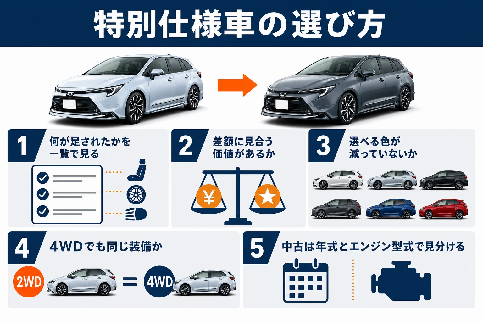 特別仕様車と普通のグレードの選び方を示した図解