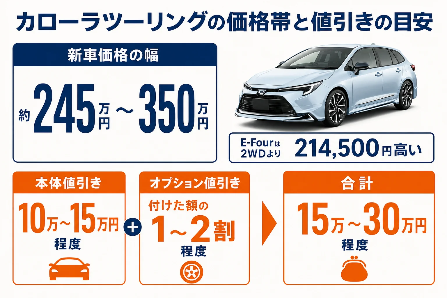カローラツーリングの価格帯と値引きの目安をまとめた図