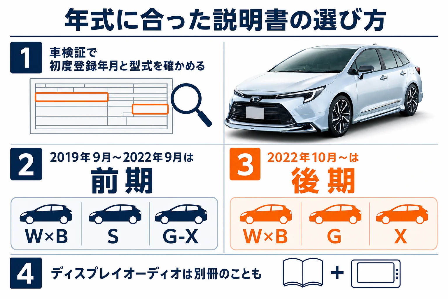 車検証から年式に合った取扱説明書の版を選ぶ手順を示した図解