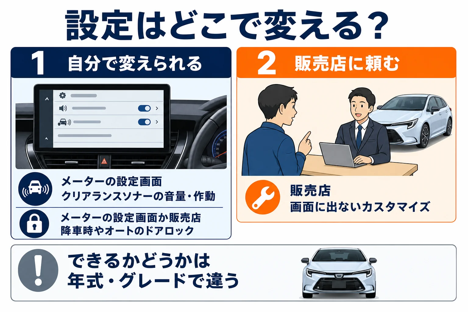 メーターの設定画面で変える項目と販売店で変える項目を分けた図解