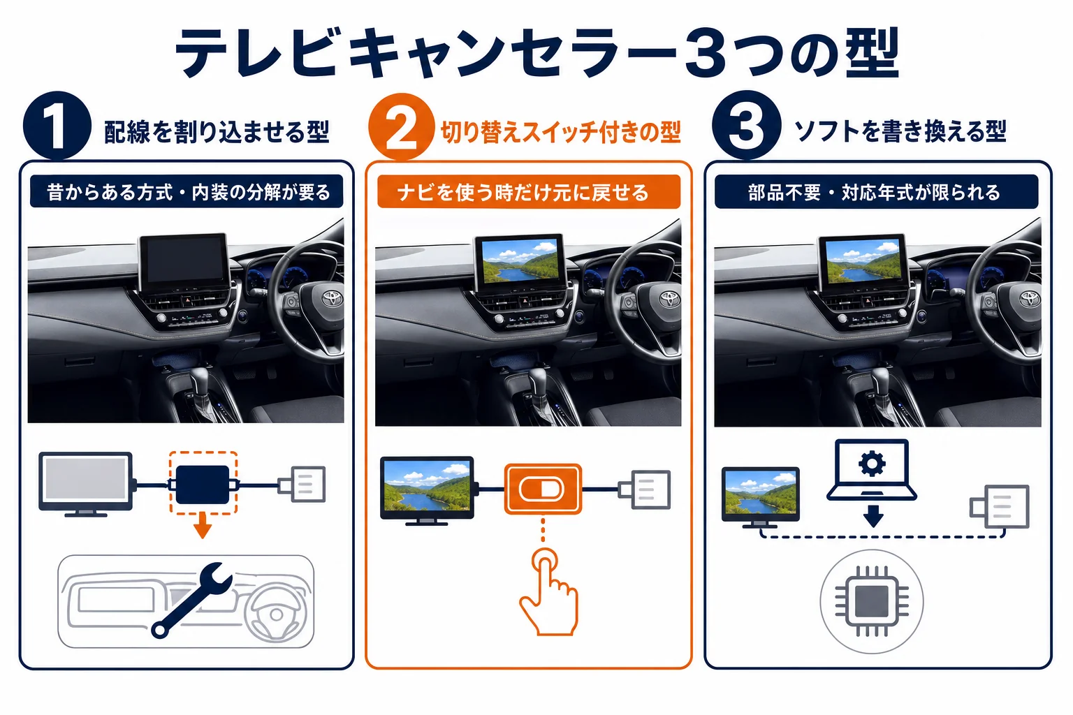 テレビキャンセラーの3つの取り付け方の違いを並べた図解