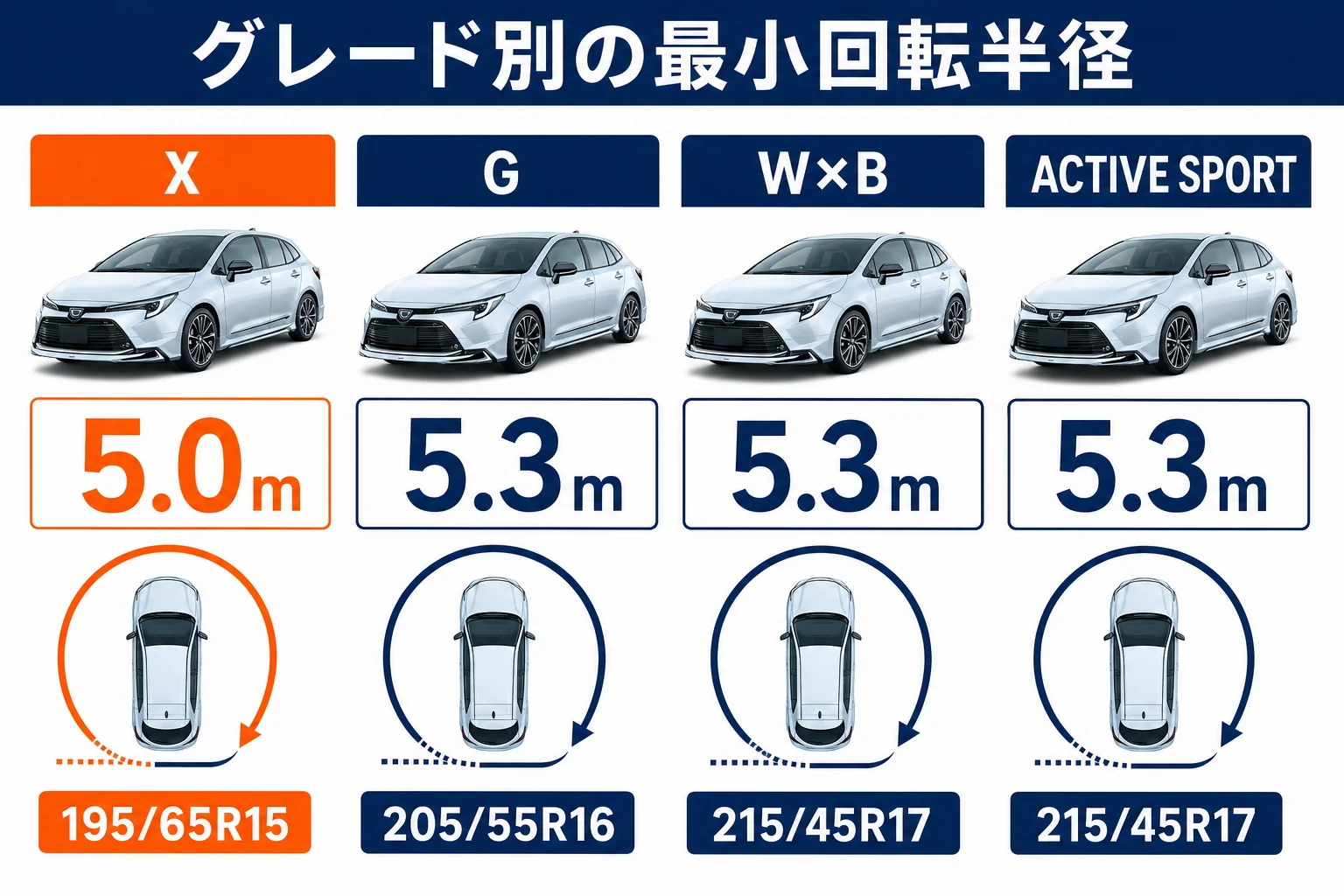 カローラツーリングのグレード別の最小回転半径とタイヤサイズ