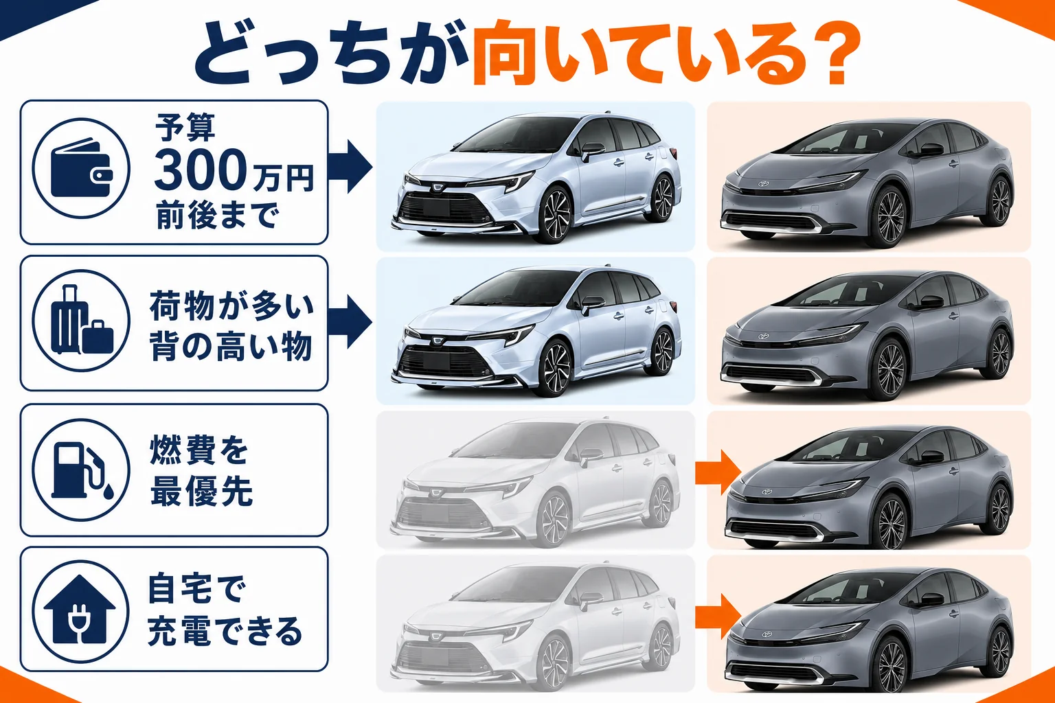 条件ごとにカローラツーリングとプリウスを選び分ける図解