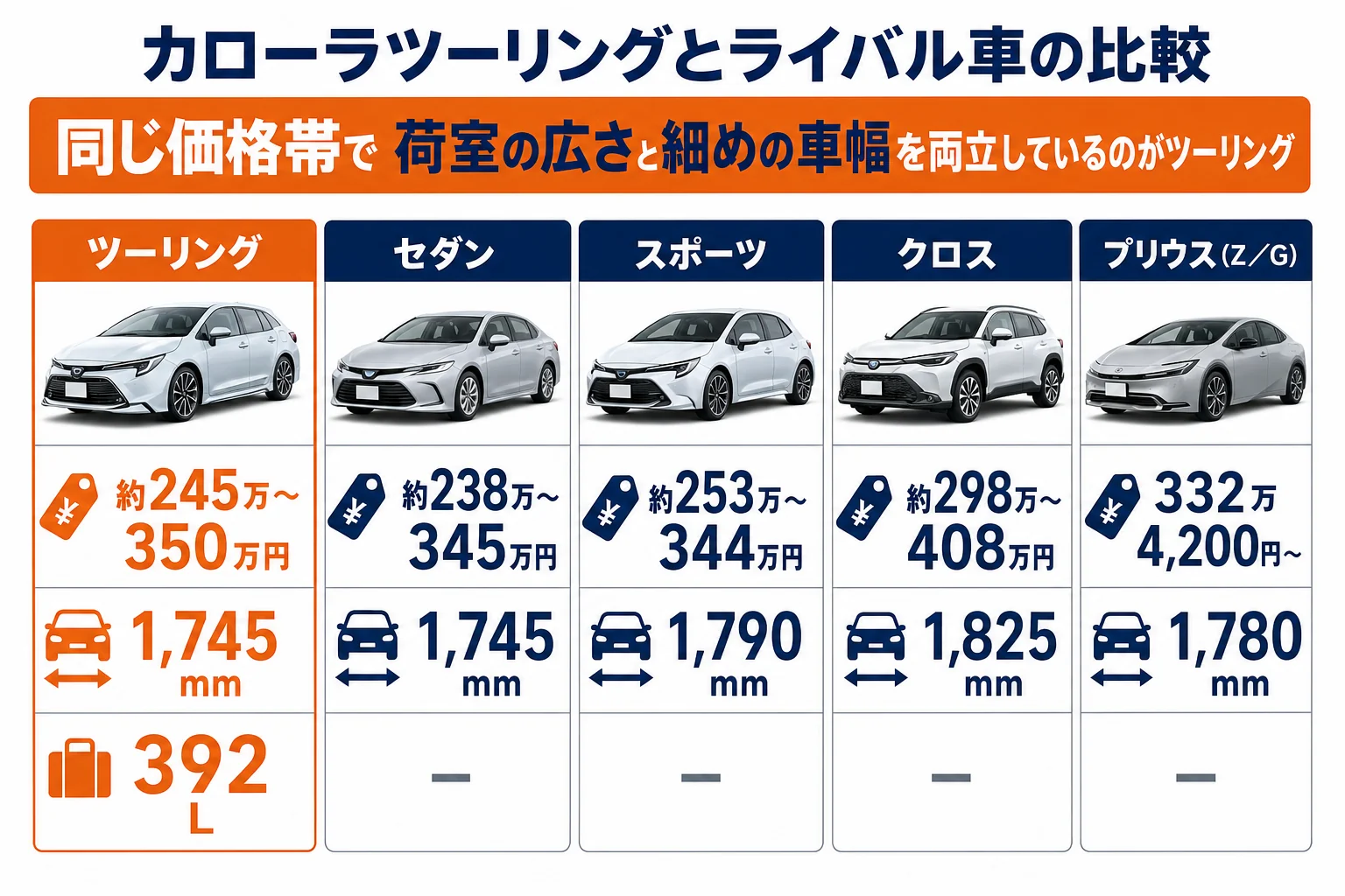 カローラツーリングとライバル車の価格・サイズ・燃費の比較図解