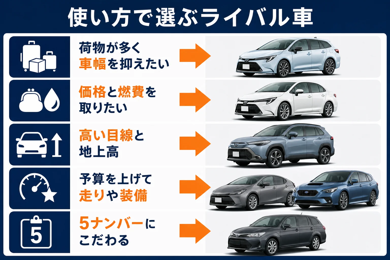 用途ごとにカローラツーリングとライバル車の向き不向きを示した図解