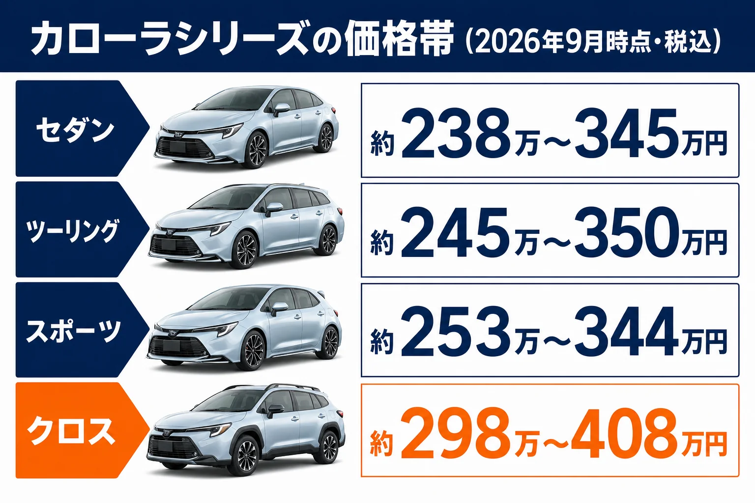 カローラシリーズ4モデルの価格帯を並べた図解