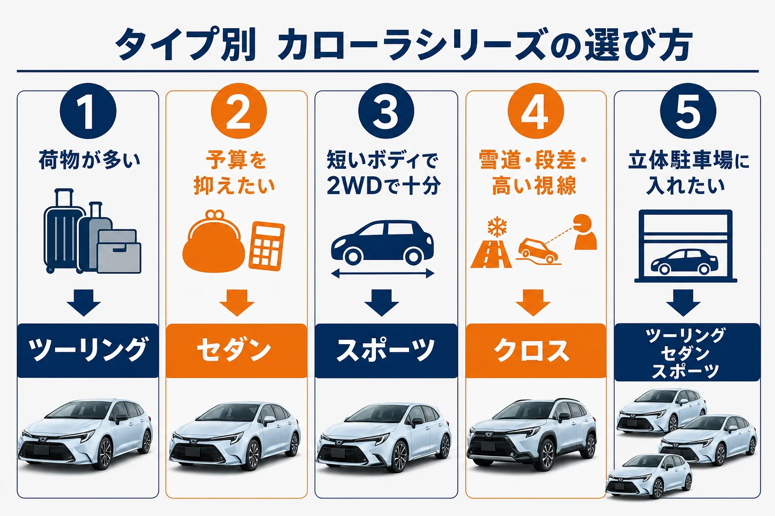 タイプ別にカローラシリーズの選び方をまとめた図解