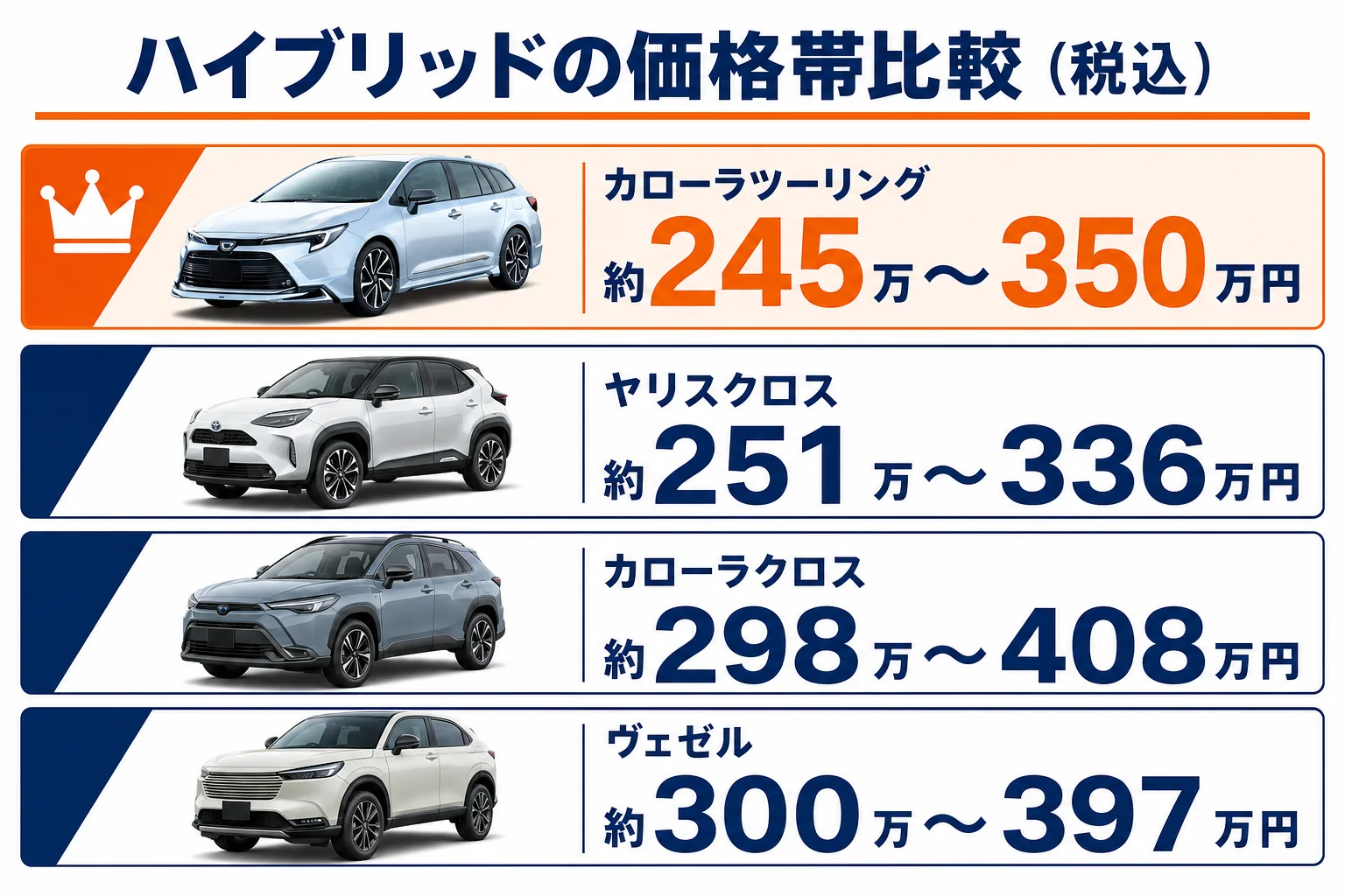 ツーリングと各SUVのハイブリッド価格帯を並べた図解