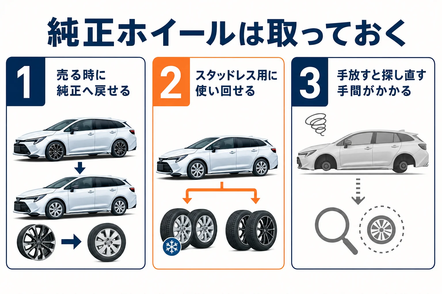 純正ホイールを取っておいた場合と手放した場合の違いを並べた図解
