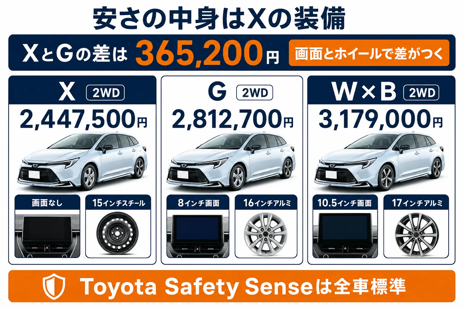 カローラツーリングのXとG、W×Bで装備と価格がどう違うかを並べた図解