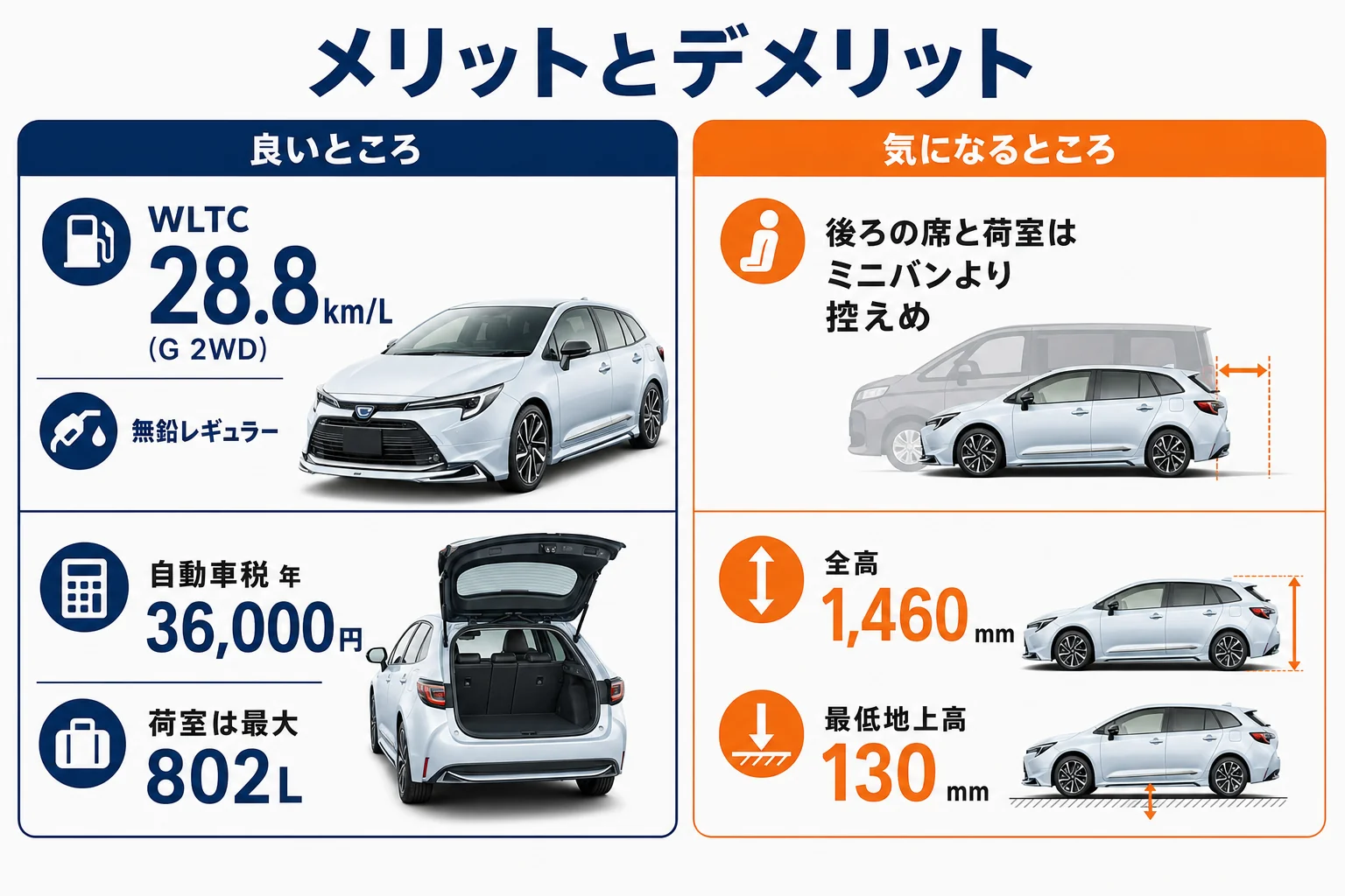 カローラツーリングのメリットとデメリットを並べた図解