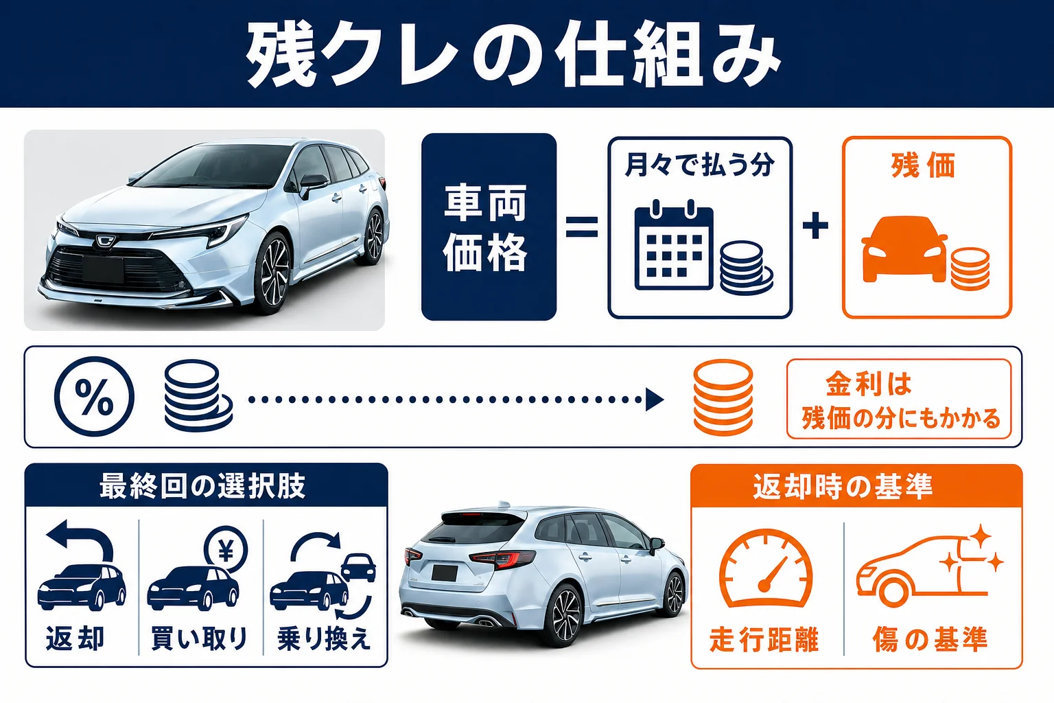 カローラツーリングの残クレの仕組みを示した図解