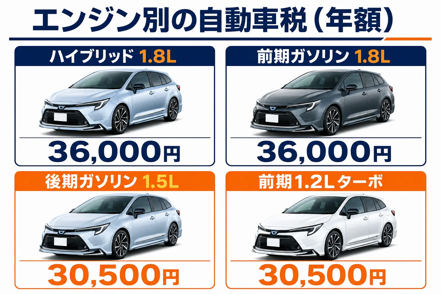 カローラツーリングの自動車税をエンジン別に比べた図解