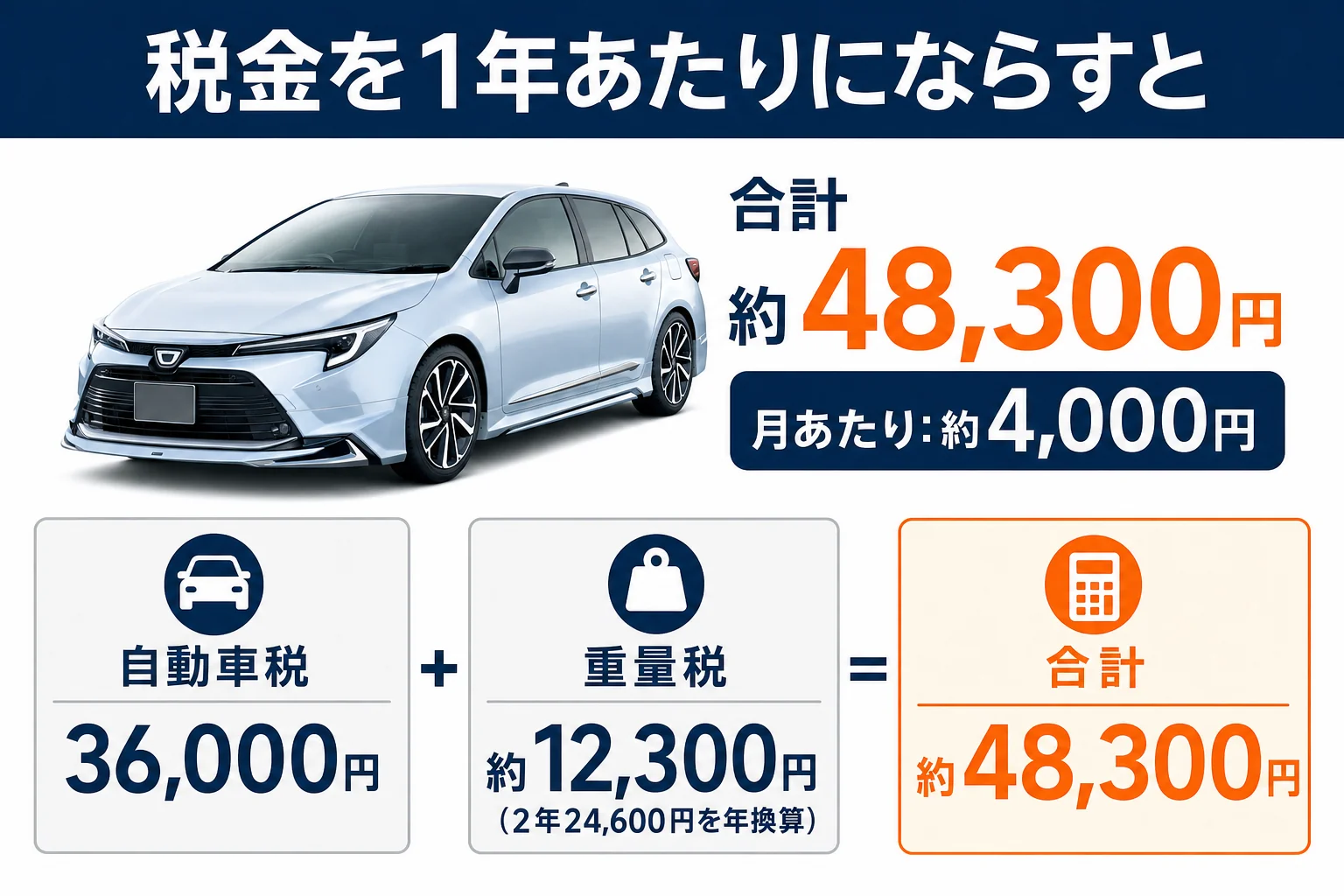 カローラツーリングの税金を年あたりにならした図解